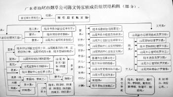 广东汕尾市烟草公司陈文铸家族成员组织结构图(部分).