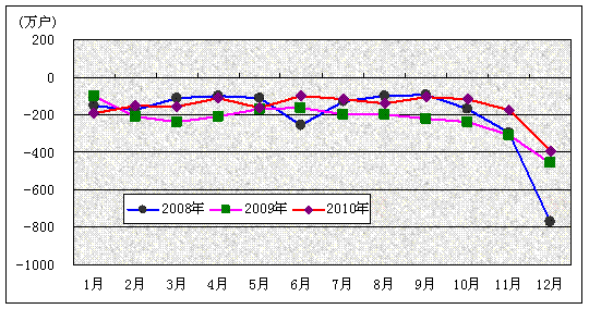 ��ҵ����Ϣ��������2010��ȫ������ҵͳ�ƹ���