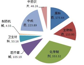 2010年1-11月医药工业经济数据分析_滚动新闻