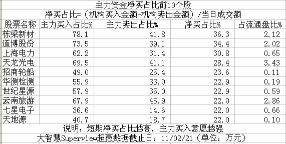 概念股给力 主力资金净买卖占比前10个股_滚动