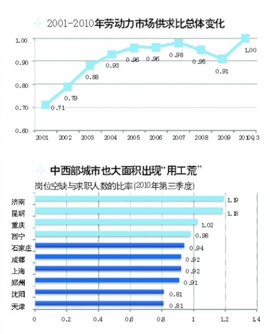 中国劳动力市场迎来结构性变革_国内财经