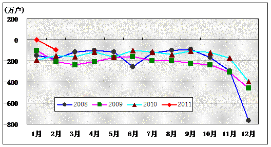��ҵ����Ϣ��������2011��2��ͨ��ҵ����״��