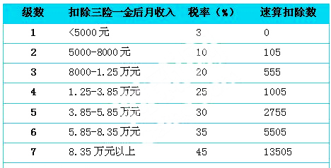 个税起征点至3500元:最高省480元 临界点为3.