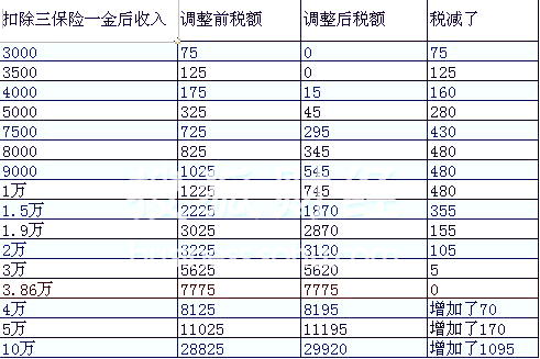 个税起征点至3500元:最高省480元 临界点为3.