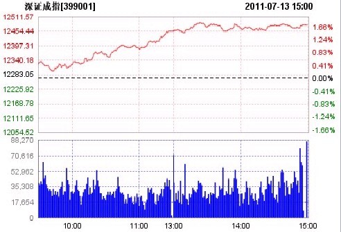 :гȼ༤黦ָ1.48%