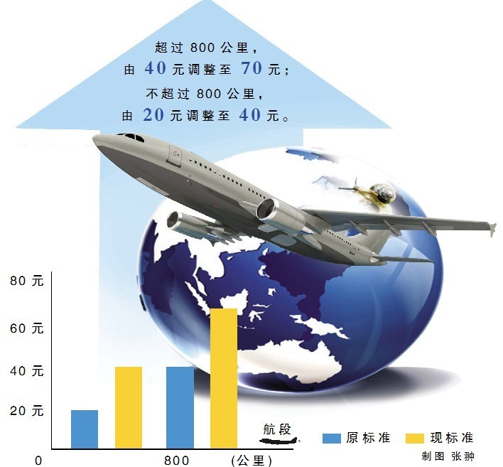 再现内外大反差 燃油附加费重回最高点_滚动新