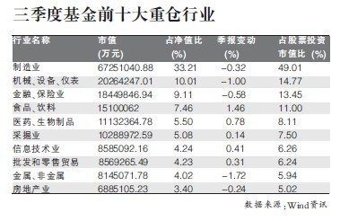 公募基金三季度扎堆白酒股 减持周期性行业_基