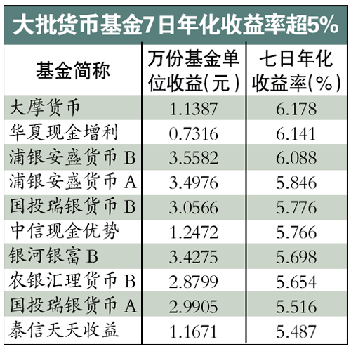 年底拆借利率飙涨 货基走出6%年化收益行情_