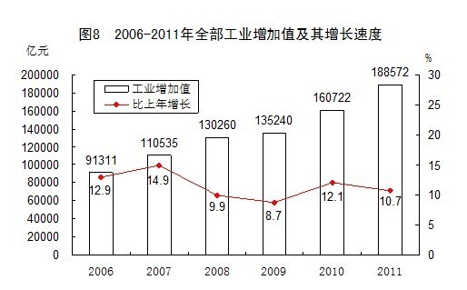 统计局发布2011年统计公报 GDP为47万亿增9