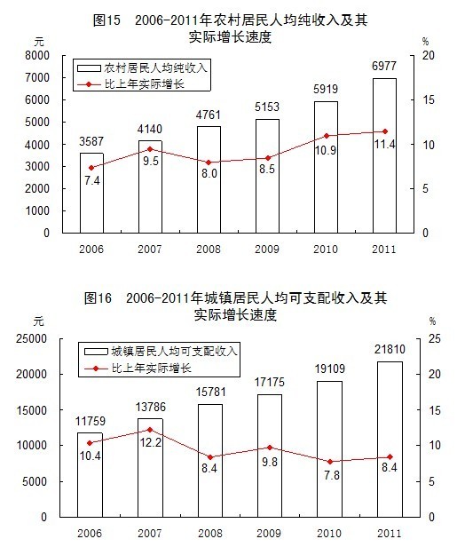 2011年统计公报 GDP为47万亿增9.2%_焦点透视