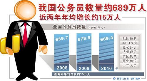 人大代表指官满为患 官方否认一年增加100万