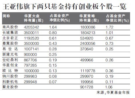 　　华夏基金副总经理王亚伟已经悄然展开了对创业板个股的布局步伐。