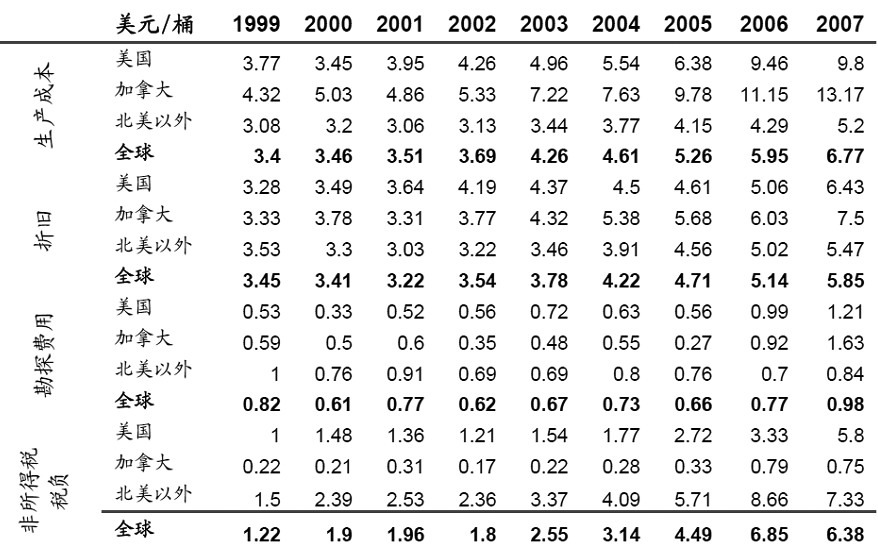 浅析世界主要产油国原油的生产成本 _期市要闻