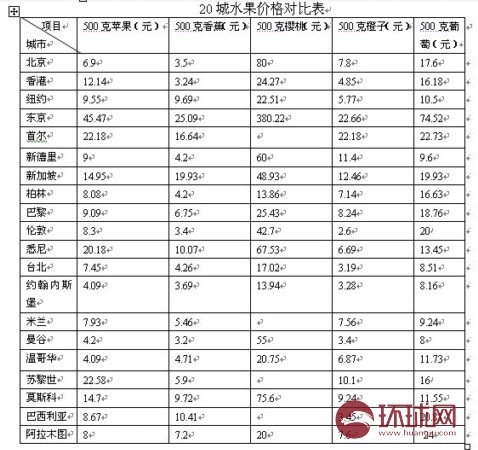 全球20国都市食品价格对比:北京列中低价阵营