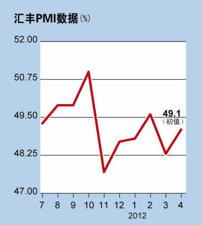 4PMIֵΪ49.1%3·ݳºͻ