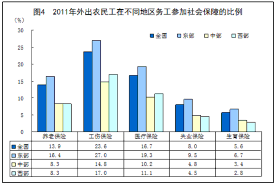 住宿餐饮业农民工的社会保障状况仍需重点