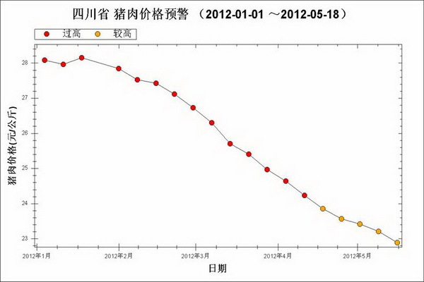 2012年5月第3周四川猪粮比近5.5比1 收储计划