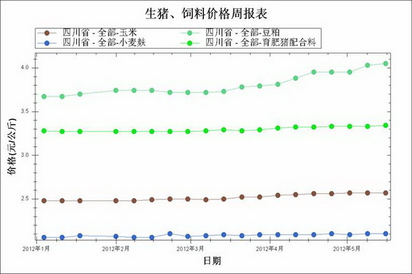 2012年5月第3周四川猪粮比近5.5比1 收储计划