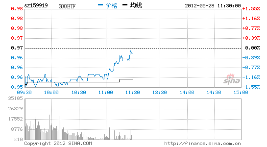 午评:两只沪深300ETF涨跌互见 表现均弱于指