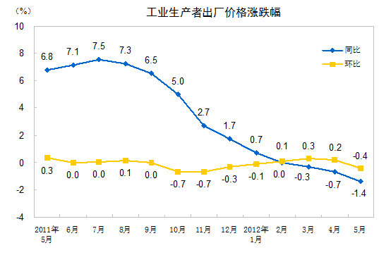 ͳƾ֣5PPIͬ½1.4%½0.4%