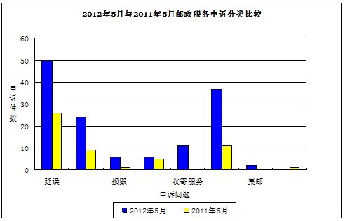 邮政局:5月优速物流投诉率55.6%居首