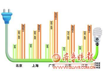 山东居民阶梯电价方案出台 首档电量210度_地