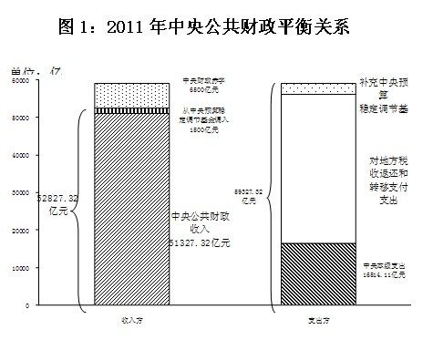 2011年中央财政赤字6500亿比预算减少500亿