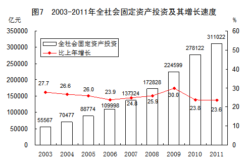 统计局：2003-2011年GDP年均实际增10.7%（图）