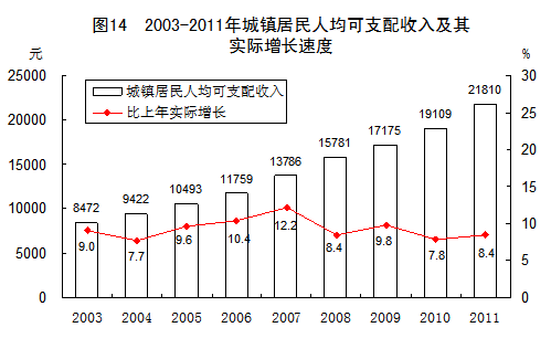 统计局：2003-2011年GDP年均实际增10.7%（图）