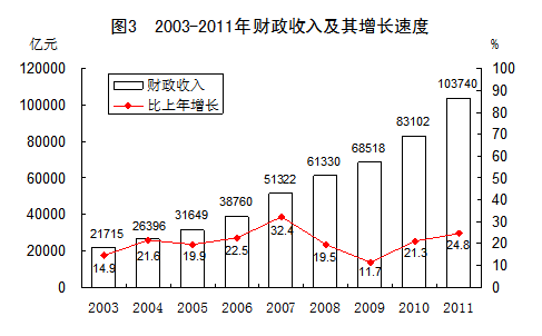 统计局：2003-2011年GDP年均实际增10.7%（图）