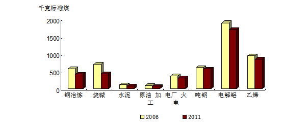 　　注：统计标准为年综合能耗万吨标准煤及以上企业。