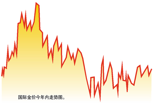 消费者习惯买涨不买跌实物黄金需求减7.5%