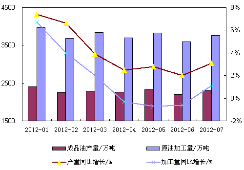 7月份完成原油加工量3760万吨环比增长4.5%