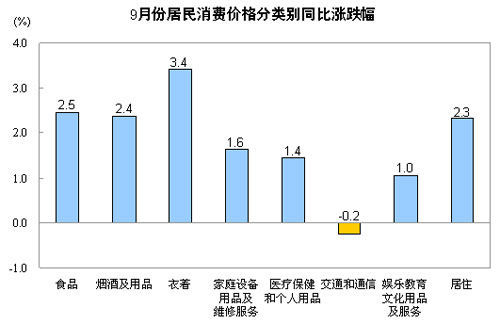 <b>9·ʳƷ۸񻷱0.2%</b>