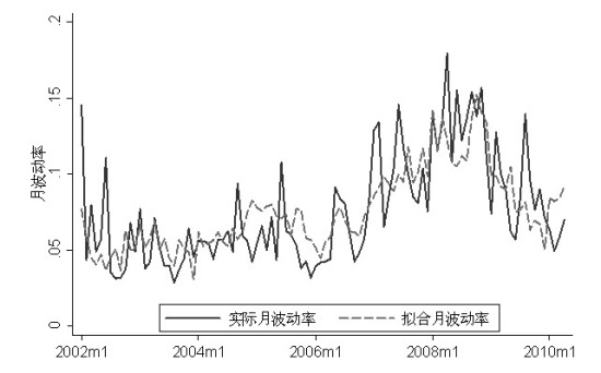 从面板数据的评估方法看期指对股市波动性影响