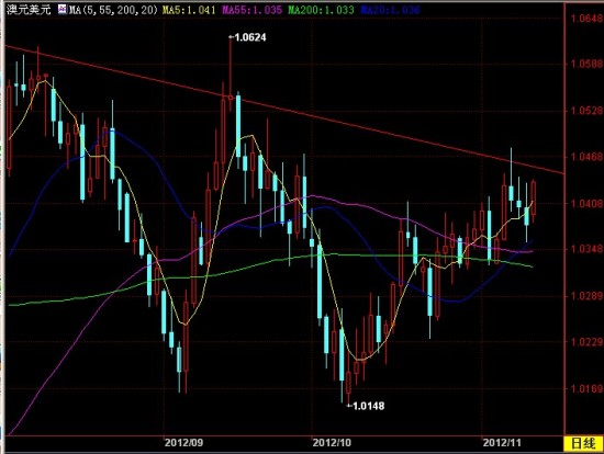 澳元兑美元走势强劲,关注中长期下行趋势线阻