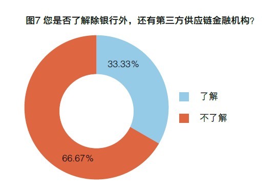 供应链金融现状与需求调查:应用范畴不够广泛