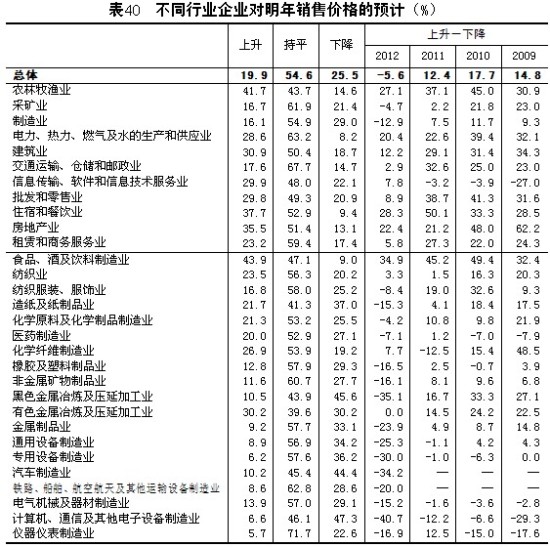 2012-中国企业经营者问卷跟踪调查报告