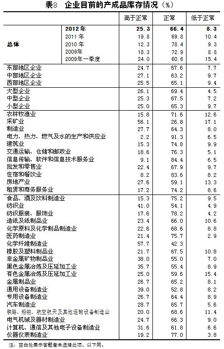 2012-中国企业经营者问卷跟踪调查报告