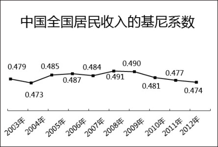 运用区位基尼系数解释并预测社会经济的运行