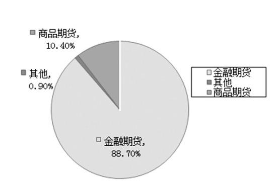 全球主要地区期货交易量对比_期市要闻