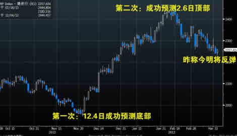 环球外汇3月20日讯--技术大师兼market studies llc创办人tom