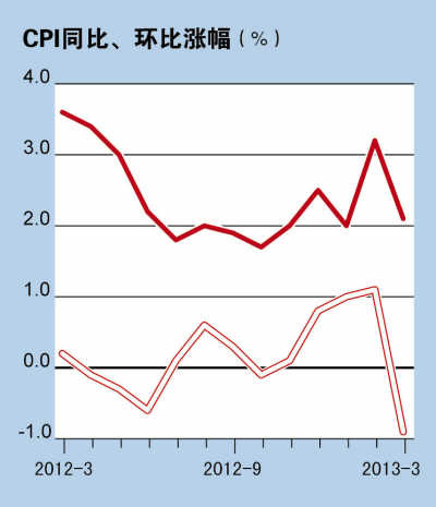 3月份CPI回落超预期农产品短期仍低迷