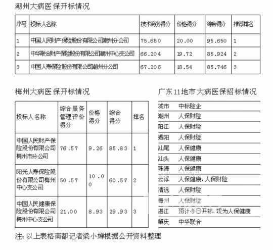广东大病医保招标 人保系攻下10个地市|广东|医