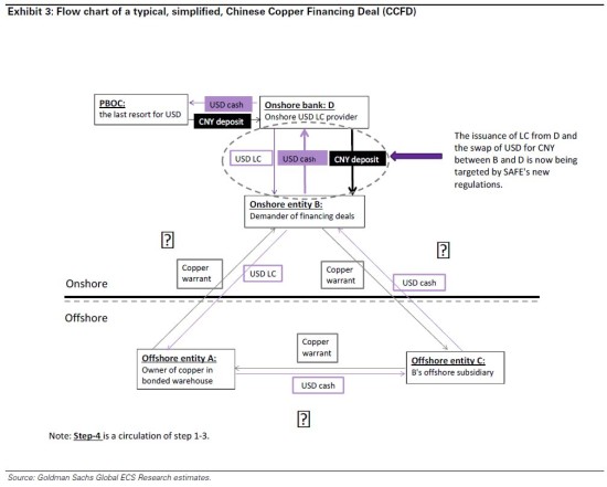 激辩中国铜融资:重复抵押可能相对较小|铜融资