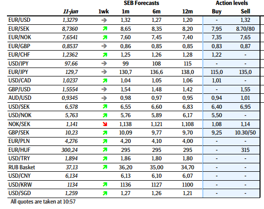 瑞典北欧斯安银行汇率预测及行动价位
