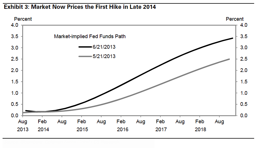 高盛:美联储仍然可以收紧货币政策 |美联储|货币