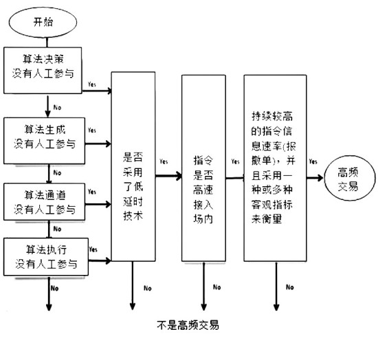 程序化交易开发