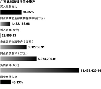 城商行同业资产起底:北部湾银行等占比超兴业