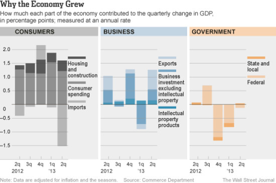 美国二季度GDP解读:哪些因素促进了GDP增长